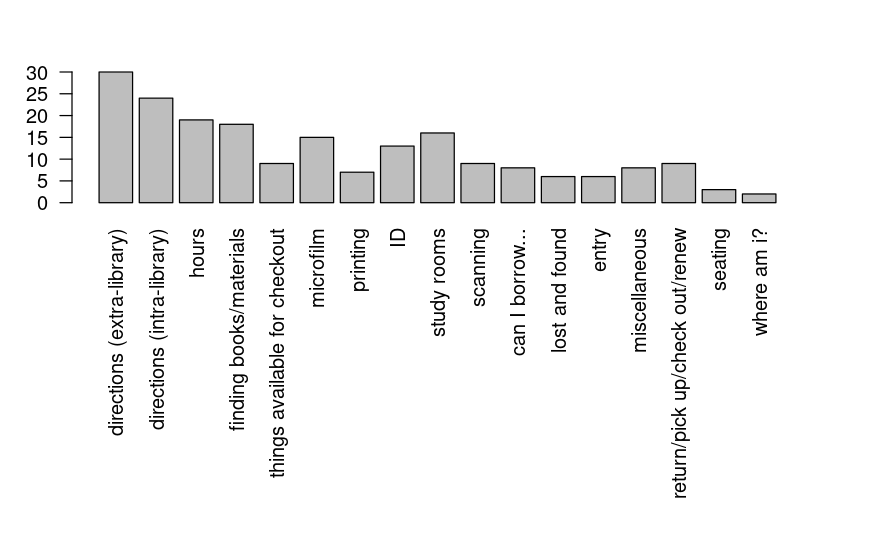 Graph showing the distribution of types of questions asked to SLEs